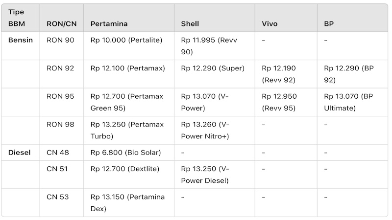 Perbandingan harga BBM awal Oktober 2024