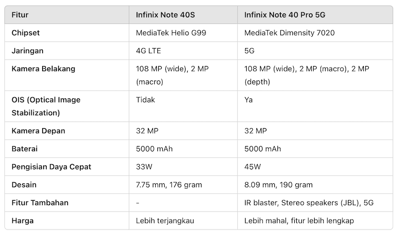 Comparison of Infinix Note 40S and Infinix Note 40 Pro 5G, here are the latest specifications and features