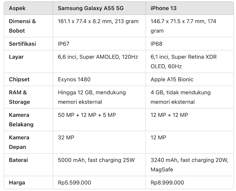 Samsung Galaxy A55 5G vs iPhone 13 Fierce Duel at the End of 2024