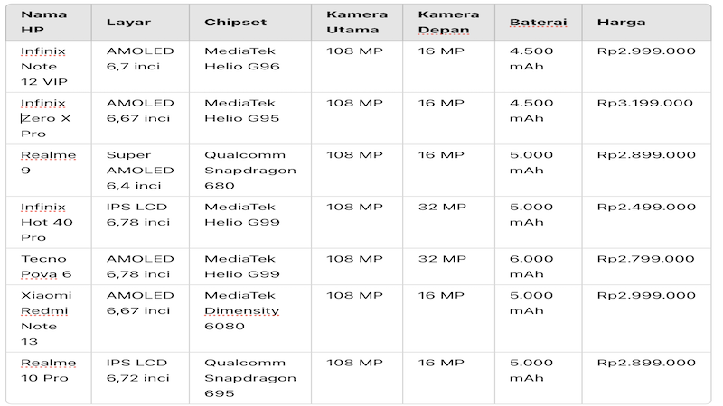 7 Best 108 MP Camera Cellphones in 2025 that You Must Buy, Prices Starting from IDR 2 Million