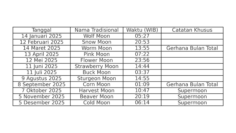 Jadwal Bulan Purnama 2025