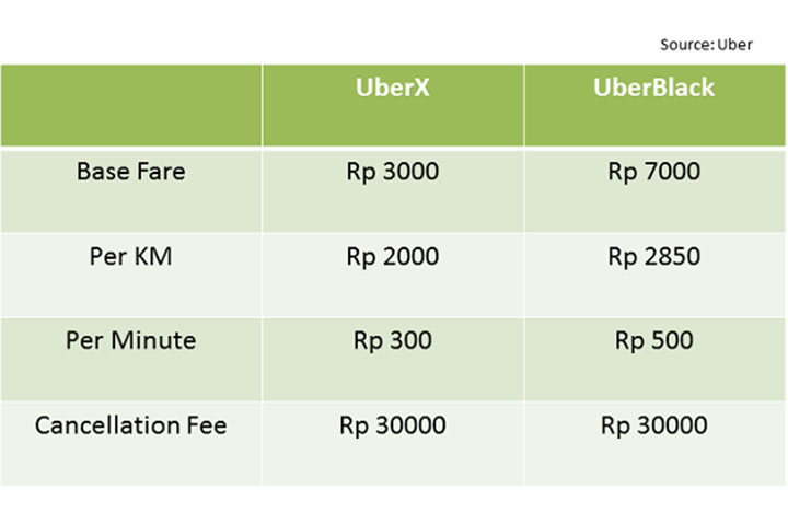 Tarif Angkutan Online Murah karena tidak Bayar Pajak