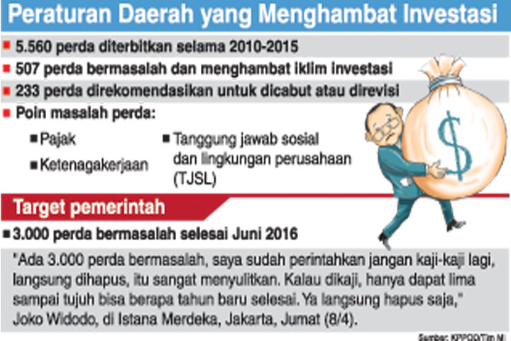 Banyak Perda Cegat Investasi