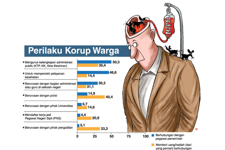 Agama, Kesalehan Ritual, dan Korupsi