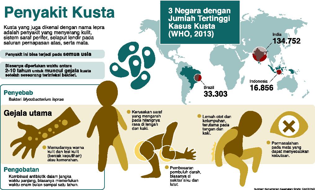 142 Kabupaten Belum Tereliminasi Penyakit Kusta