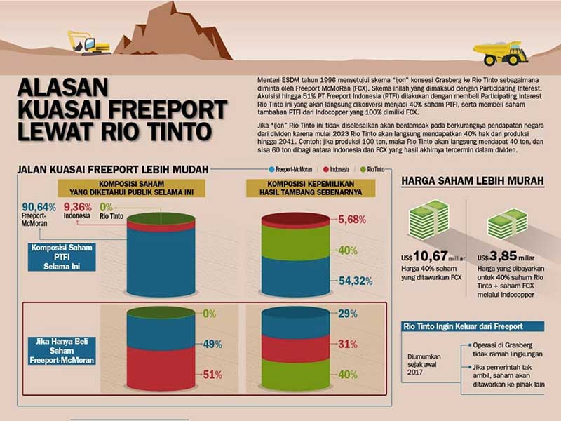Alasan Pemerintah Membeli PI Rio Tinto di PT Freeport Indonesia