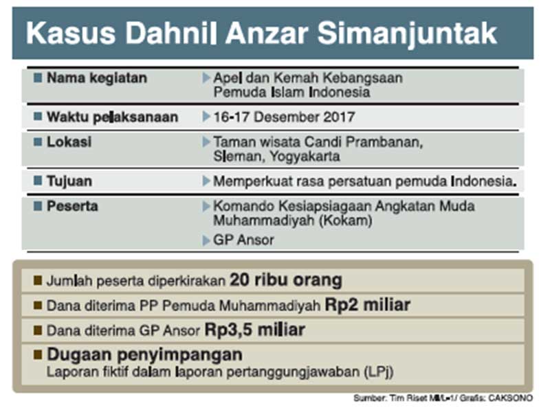 Dahnil Diduga Buat Laporan Fiktif