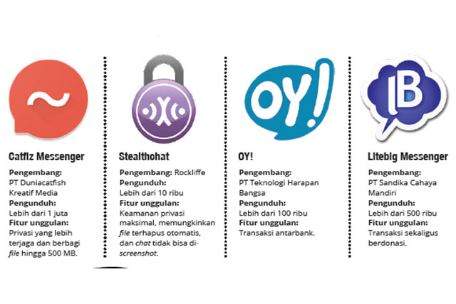 Ragam Messenger Karya Anak Negeri