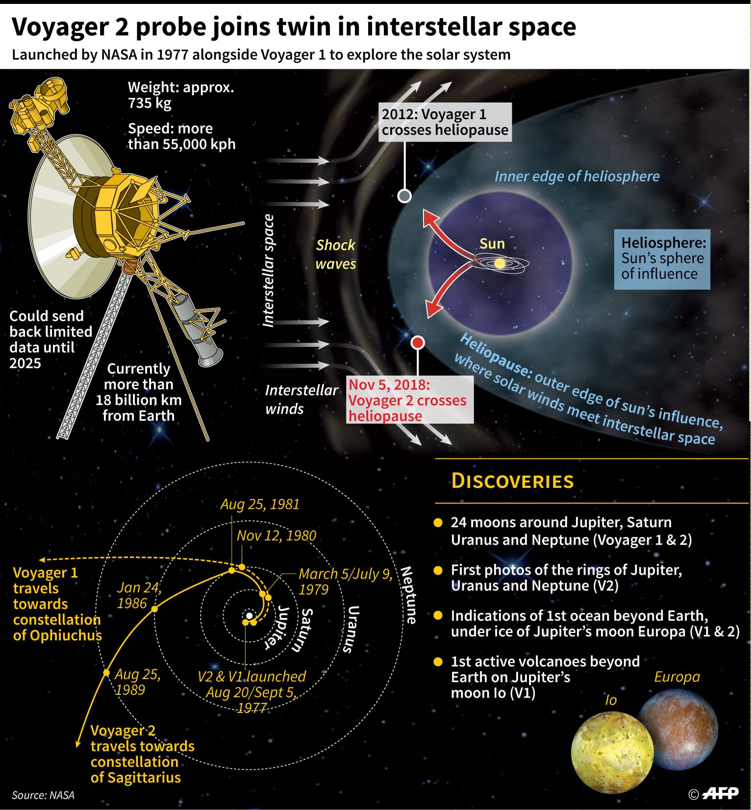 Ikuti Voyager 1, Voyager 2 Masuki Ruang Antarbintang