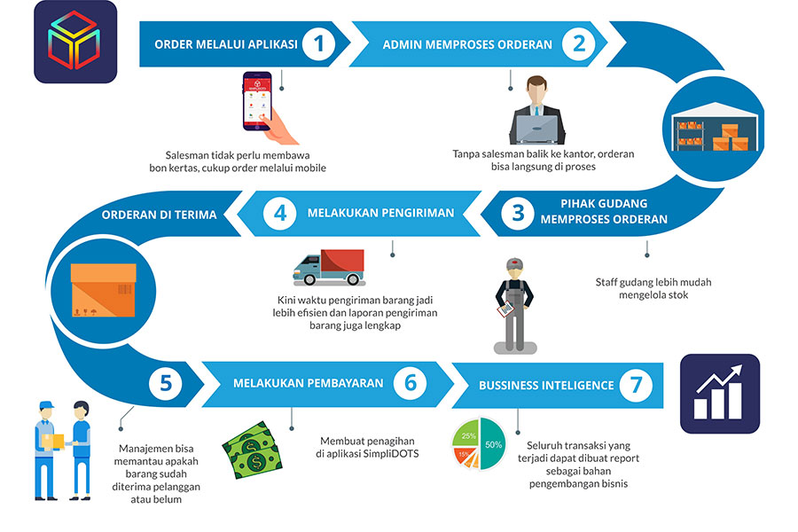 Digitalisasi Alur Distribusi