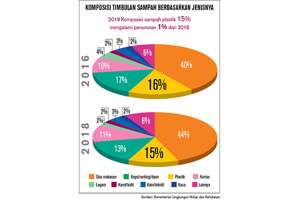 Pemerintah Dorong Pengurangan Sampah dari Sumbernya