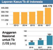  Laporan kasus tb di Indonesia