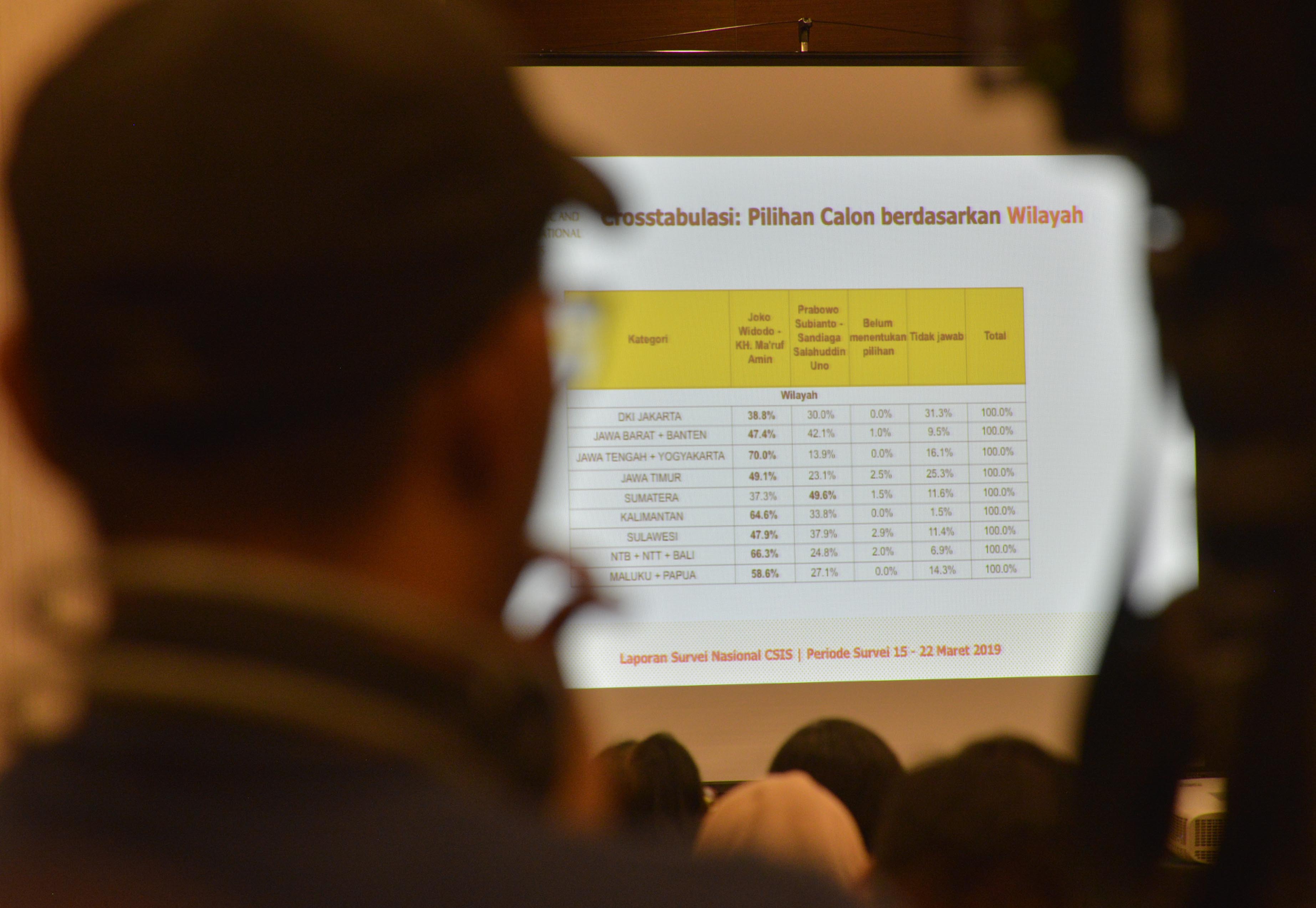 Paparan hasil survei CSIS, Kamis (28/3). 