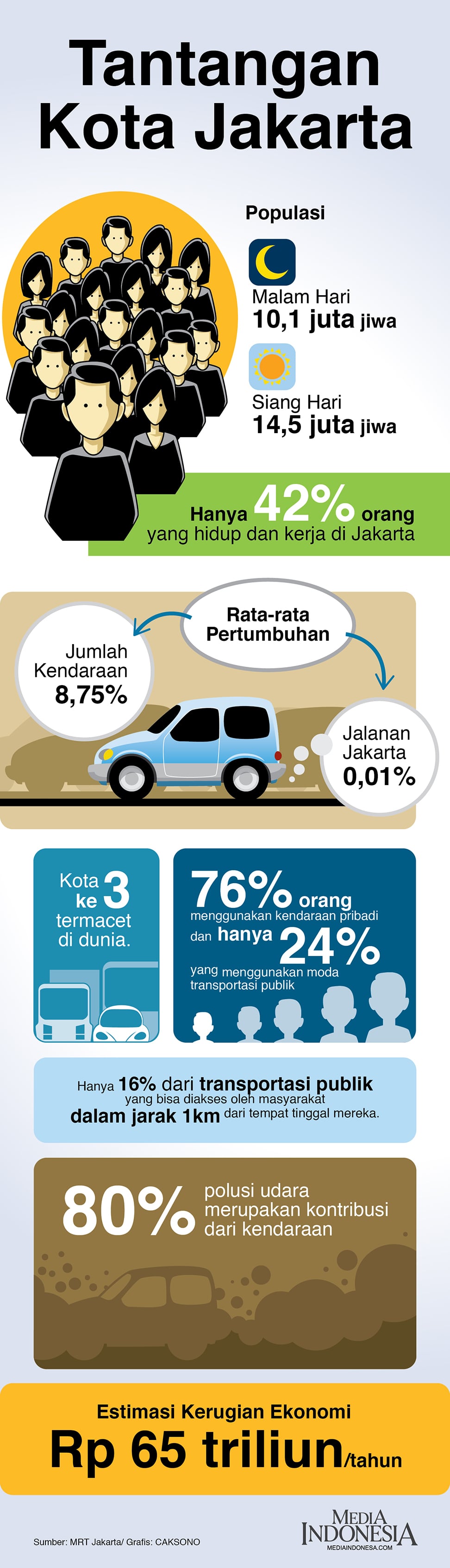[INFOGRAFIS] Tantangan Kota Jakarta