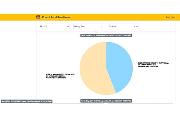 Hasil Hitung Suara KPU