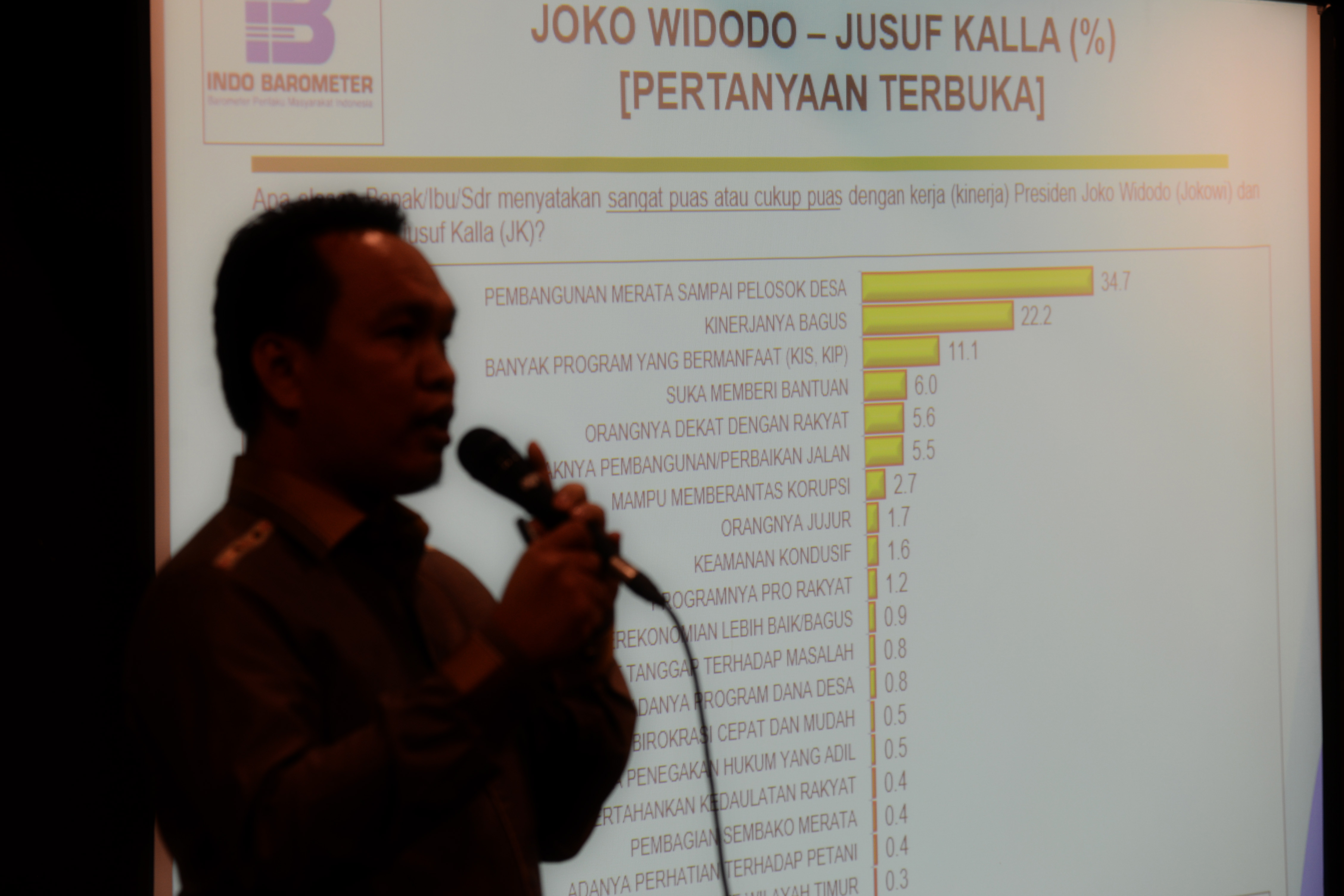 Peneliti Indo Barometer Hadi Suprapto Rusli menyampaikan rilis terkini Indo Barometer terkait elektabilitas kedua pasangan Capres-Cawapres