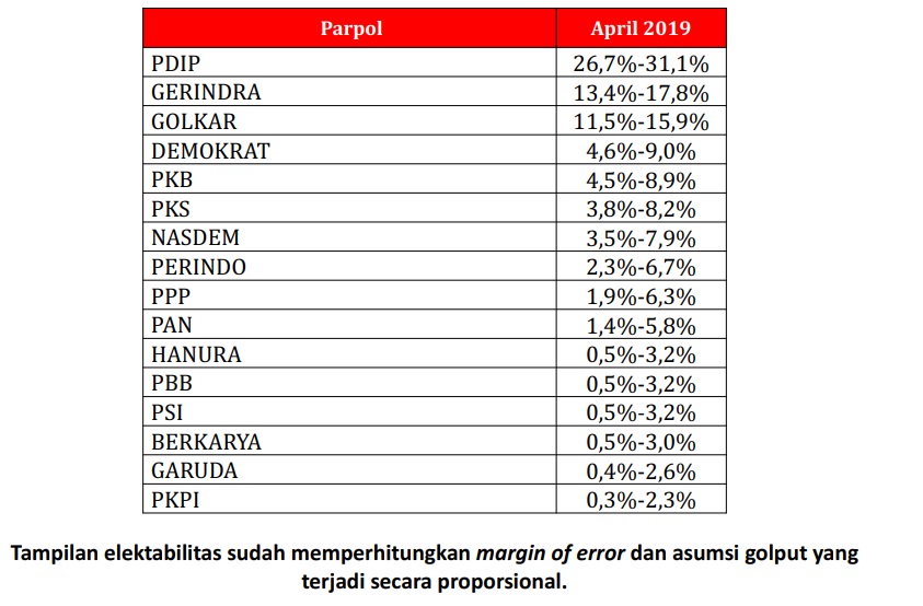 Grafik elektabilitas partai politik dalam Pemilu 2019 menurut survei LSI Denny JA