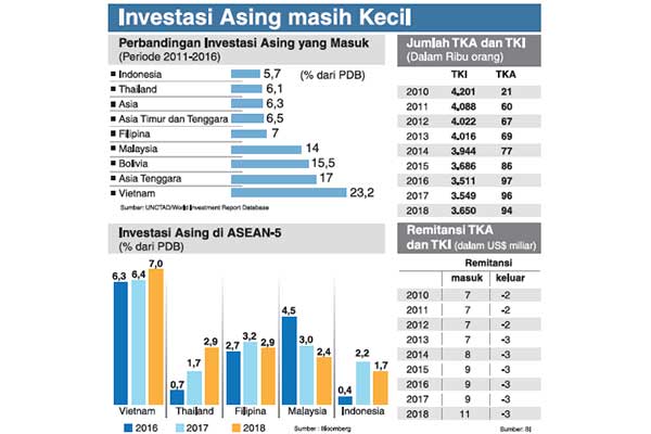 Investasi Asing Masih Kecil