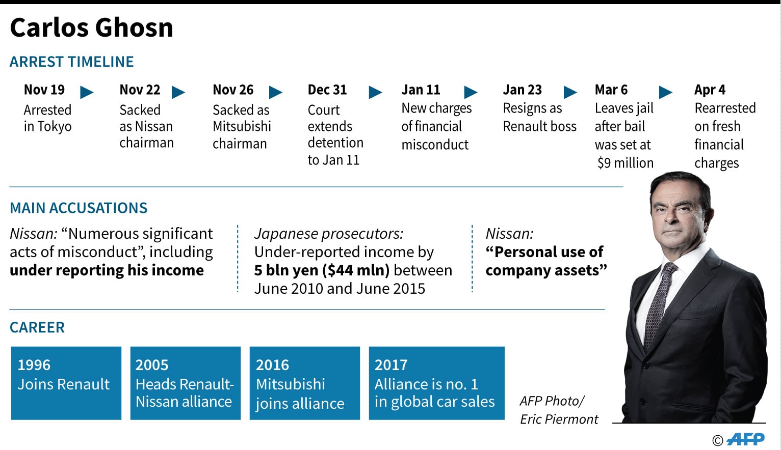 Factfile atas penangkapan dan tuduhan terhadap mantan bos Nissan Carlos Ghosn.