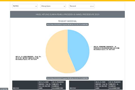 HASIL HITUNG SUARA PEMILU PRESIDEN & WAKIL PRESIDEN RI 2019