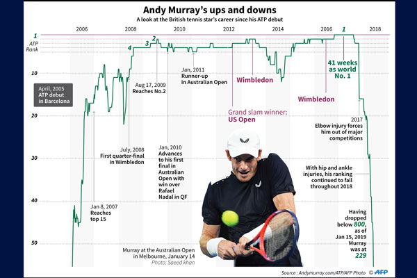 Grafik menunjukkan peringkat ATP Andy Murray dari 2005
