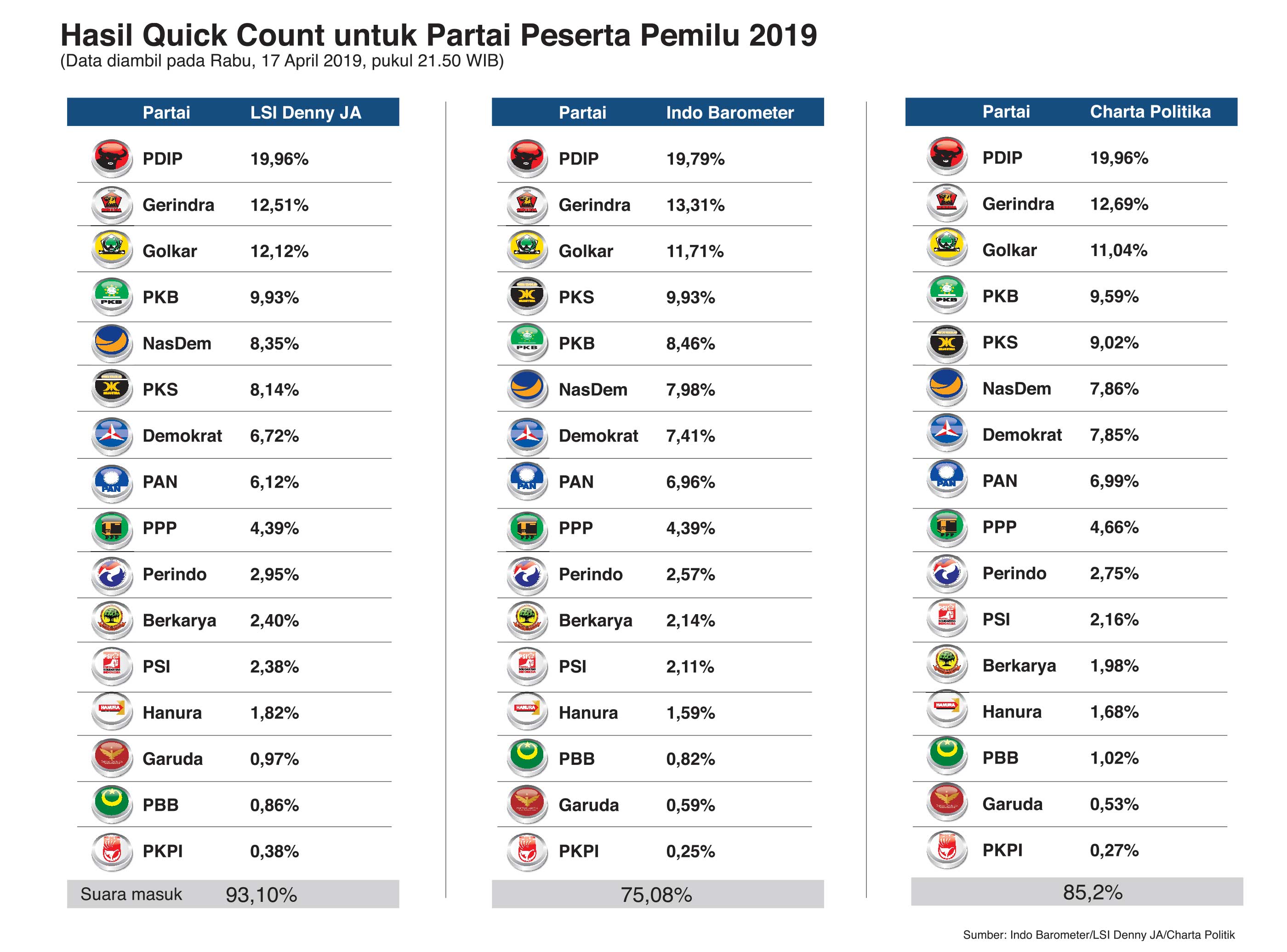 Hasil Quick Count untuk Partai Peserta Pemilu 2019