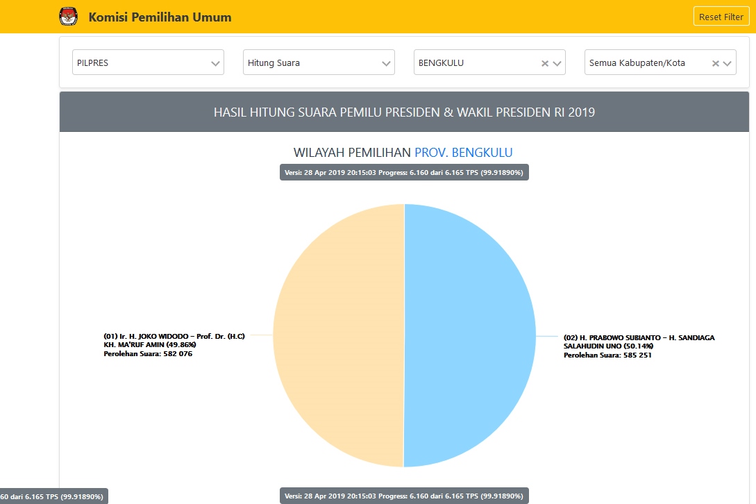 Real count oleh KPU untuk Pilpres 2019 di Bengkulu. 