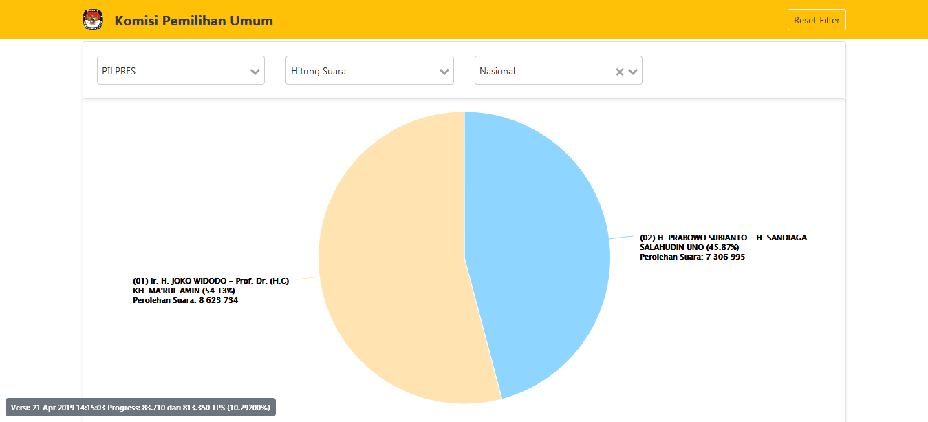 Hasil perhitungan riil suara Pemilu Presiden 2019 hingga Minggu (21/4) menunjukkan Jokowi-Amin masih unggul dari Prabowo-Sandi.  