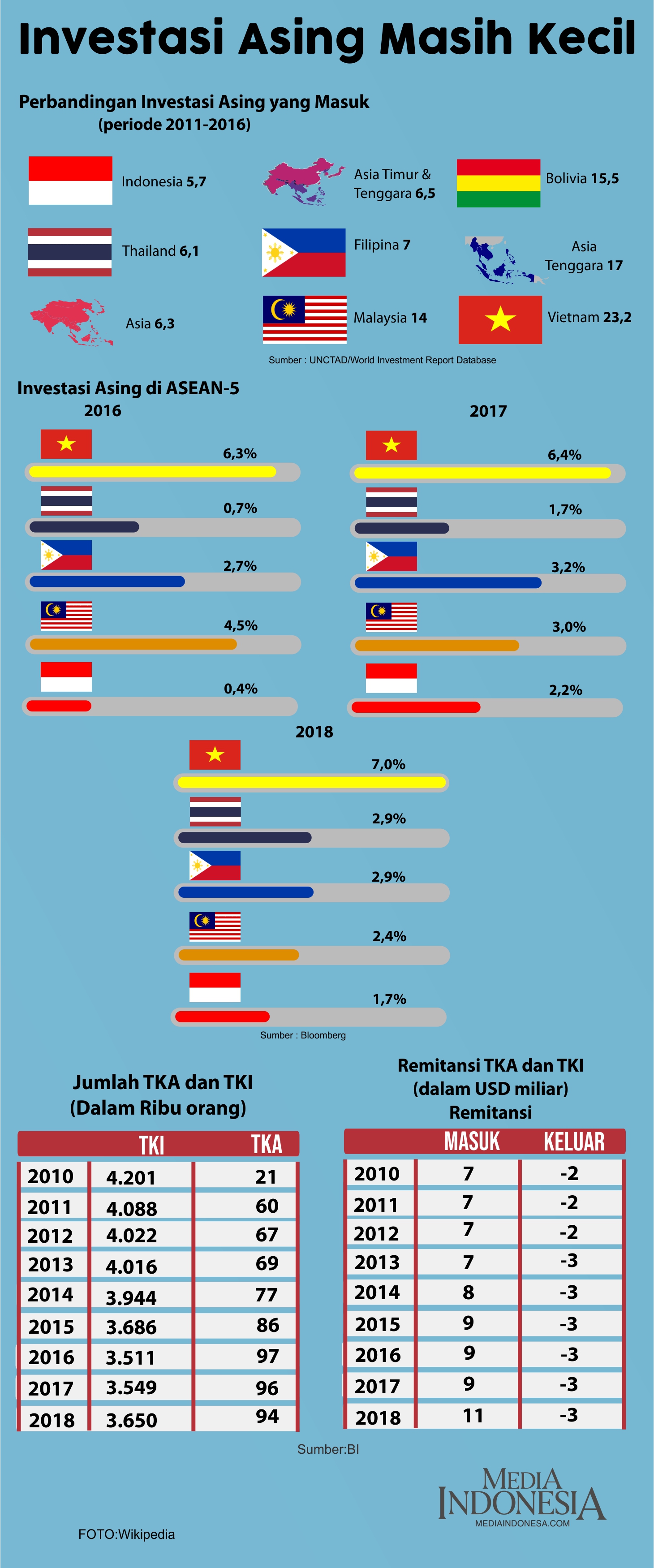 [INFO GRAFIS] Investasi Asing Masih Kecil 
