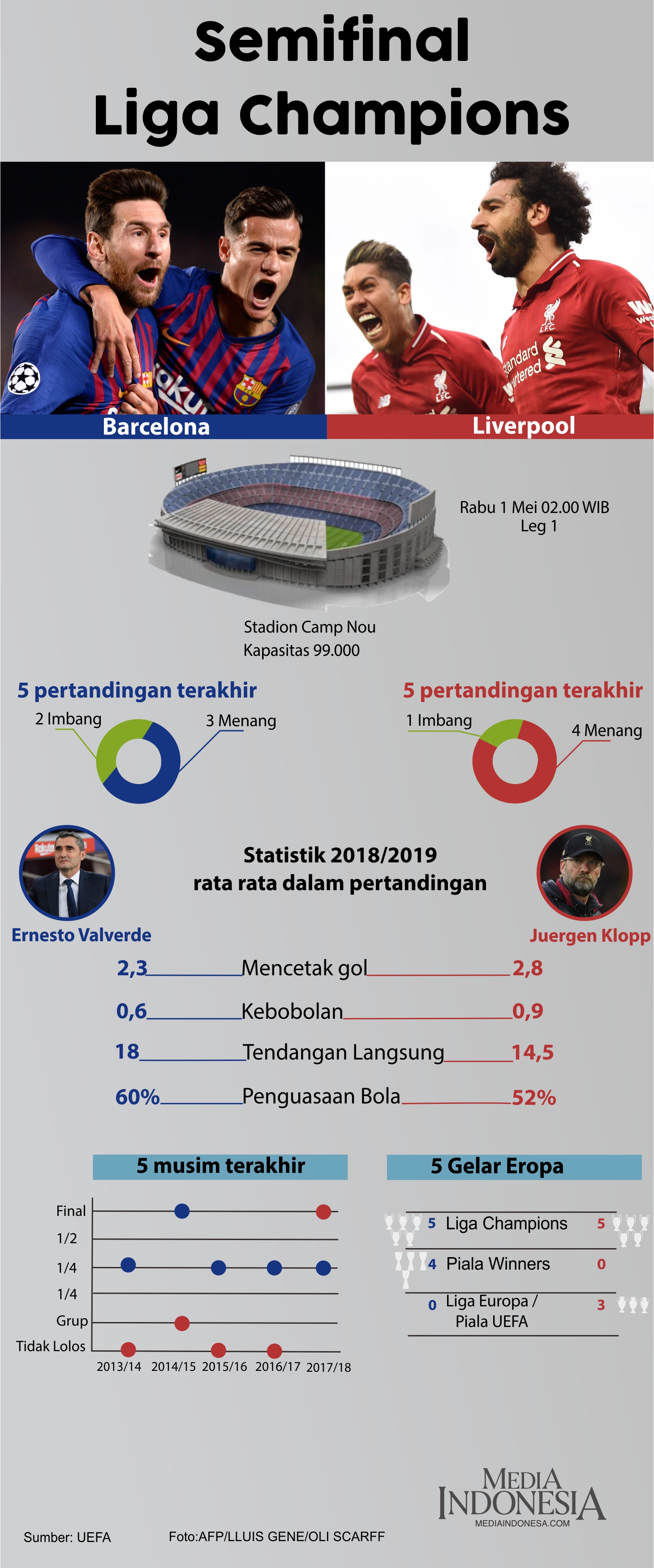 Semifinal Liga Champions Barcelona vs Liverpool