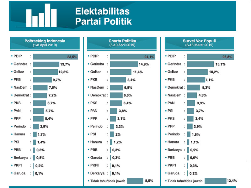 Elektabilitas Partai Politik
