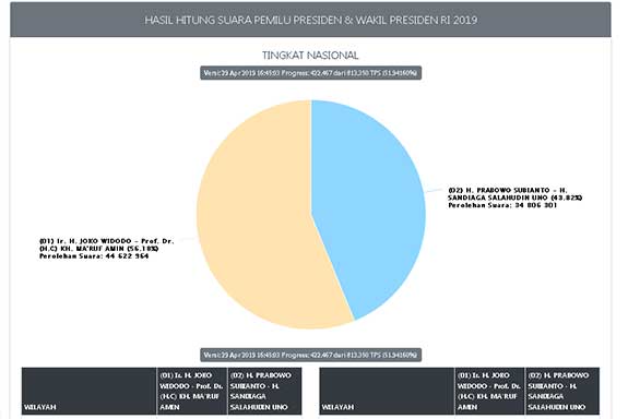 HASIL HITUNG SUARA PEMILU PRESIDEN & WAKIL PRESIDEN RI 2019 