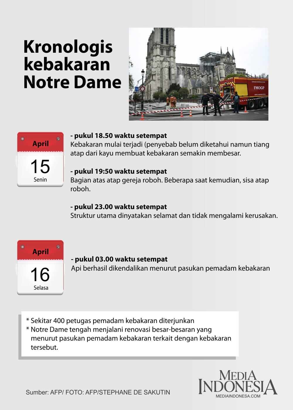 Kronologis Kebakaran Notredame