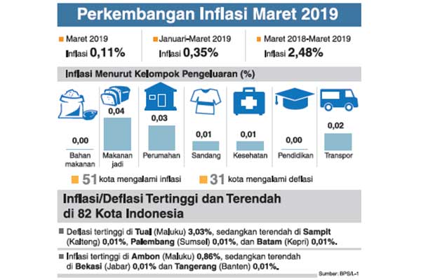 Perkembangan Inflasi Maret 2019