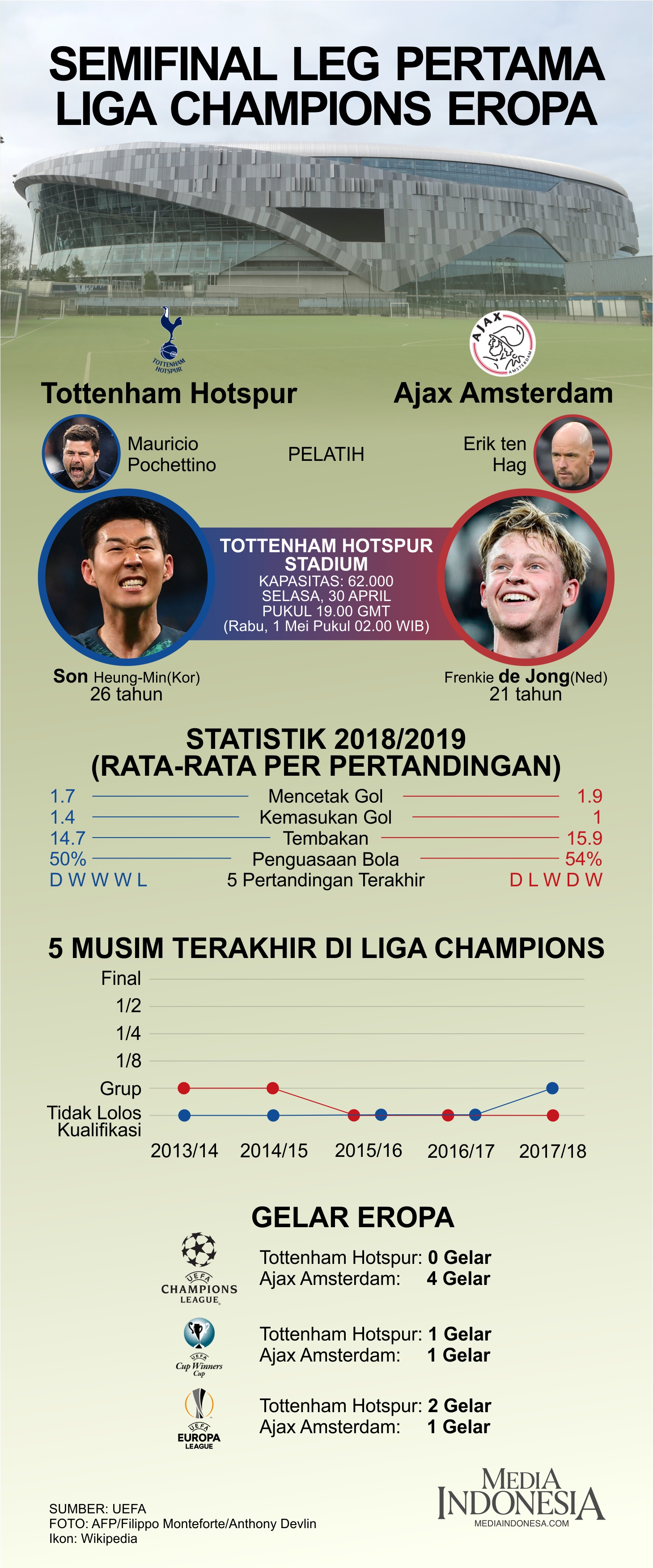 Semifinal leg pertama liga champions eropa Tottenham VS Ajax