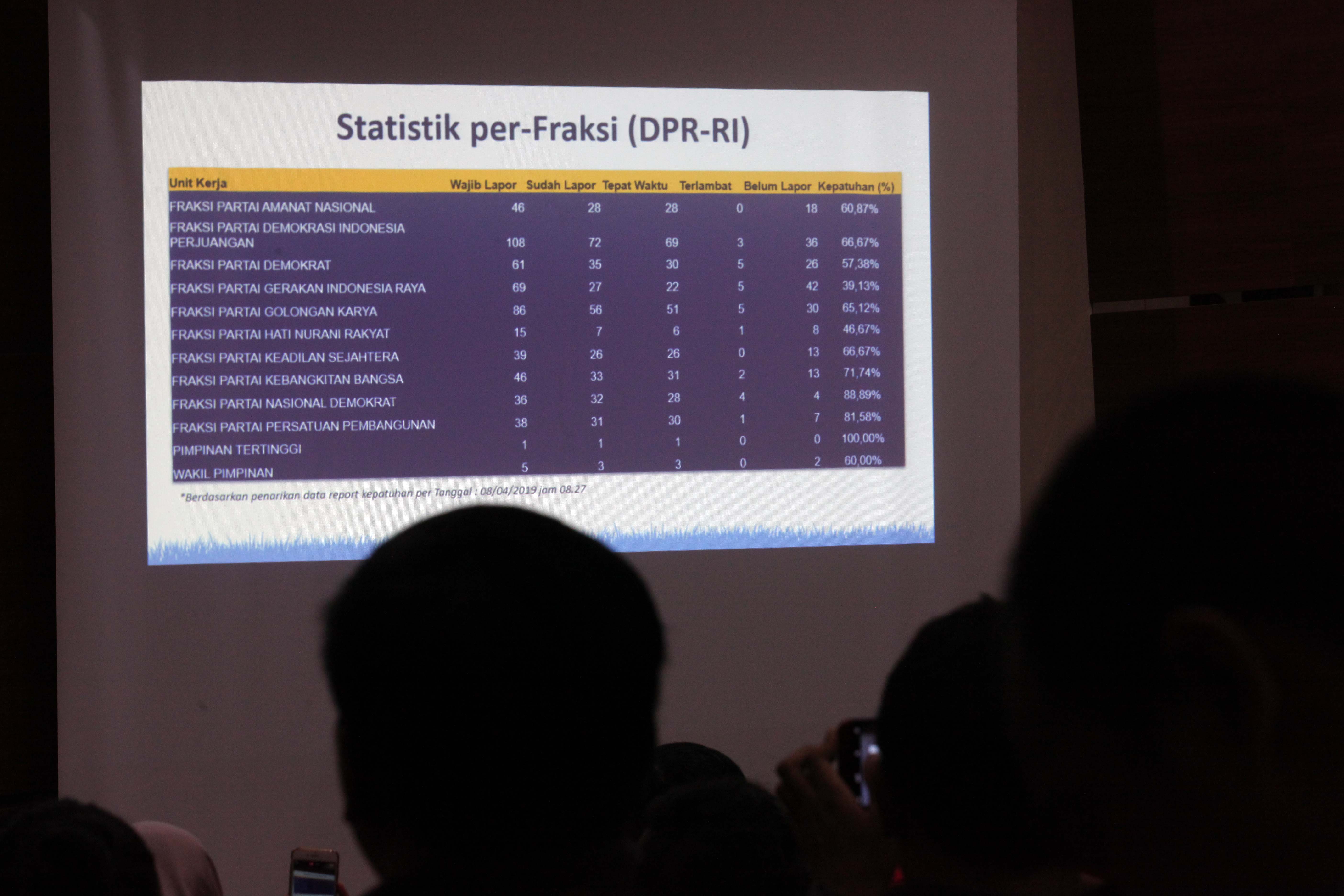Data mengenai tingkat kepatuhan LHKPN anggota DPR berdasarkan fraksi-fraksi.
