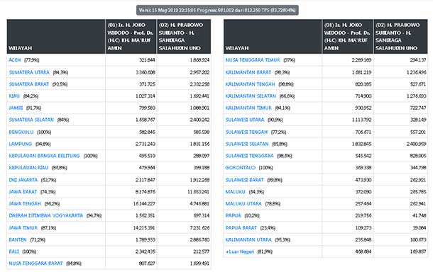 HASIL HITUNG SUARA PEMILU PRESIDEN & WAKIL PRESIDEN RI 2019 