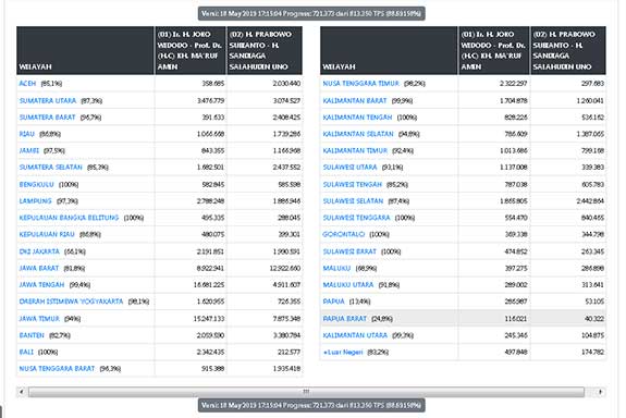 HASIL HITUNG SUARA PEMILU PRESIDEN & WAKIL PRESIDEN RI 2019 
