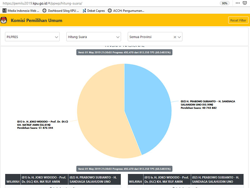Real count hasil Pilpres 2019 oleh KPU