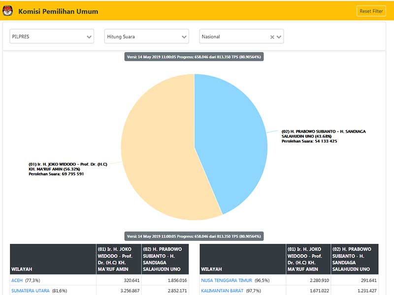 HASIL HITUNG SUARA PEMILU PRESIDEN & WAKIL PRESIDEN RI 2019 