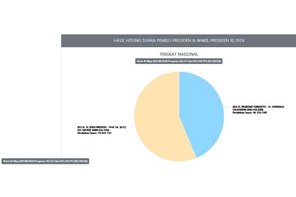 Hasil Hitung Suara Pemilu Presiden dan Wakil Presiden 2019