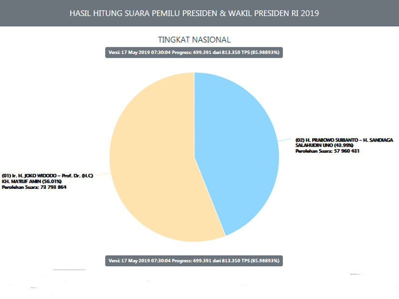 Hasil hitung suara pemilu presiden dan wakil presiden RI 2019