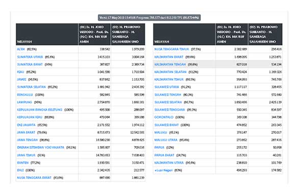 HASIL HITUNG SUARA PEMILU PRESIDEN & WAKIL PRESIDEN RI 2019 