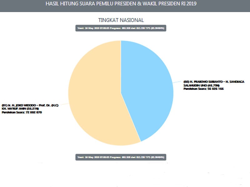 Hasil perhitungan suara pemilu Capres-cawapres RI 2019