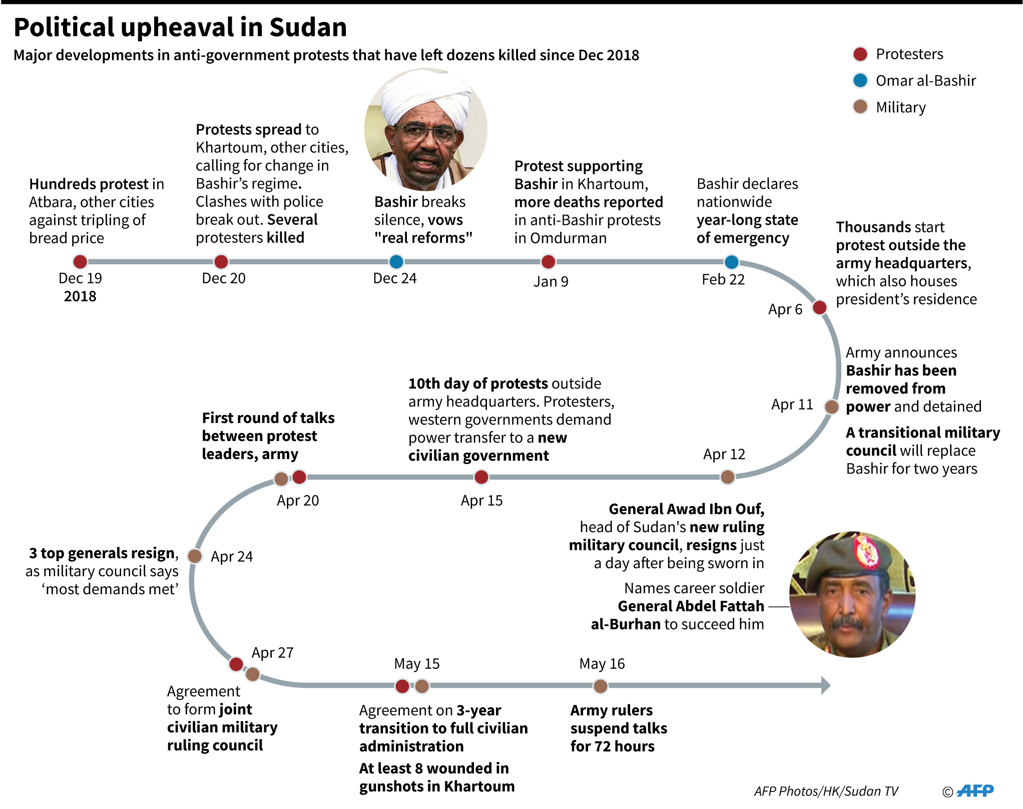 Kronologi perkembangan utama dalam protes massa di Sudan