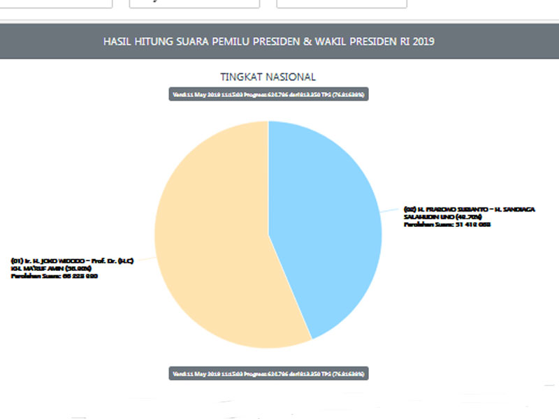 Hasil perhitungan suara pilpres di KPU
