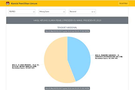 HASIL HITUNG SUARA PEMILU PRESIDEN & WAKIL PRESIDEN RI 2019 