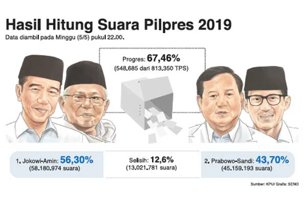 Hasil Hitung Suara Pilpres 2019