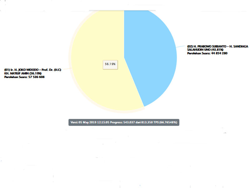 Hasil perhitungan suara sementara pilpes 2019