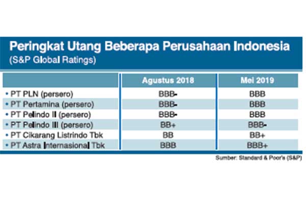 Peringkat Utang Indonesia